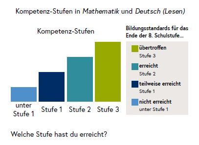 Die Grafik zeigt die Kompetenzstufen in Mathematik und Deutsch (Lesen).
