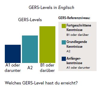 Die Grafik zeigt die GERS-Levels in Englisch.
