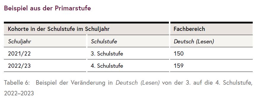 Die Grafik zeigt ein Beispiel der Veränderung in Deutsch (Lesen) von der 3. auf die 4. Schulstufe, im Schuljahr2022/23.3