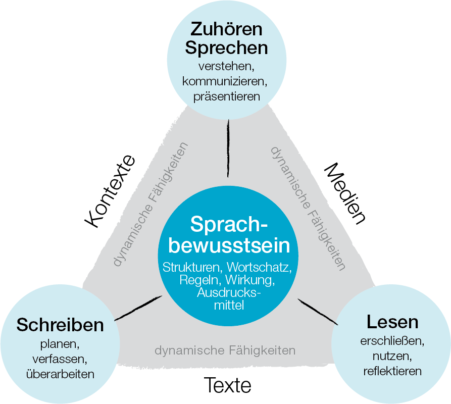 Grafische Darstellung des Kompetenzmodells Deutsch, 8. Schulstufe, der Bildungsstandardüberprüfungen und der informellen Kompetenzmessung IKM